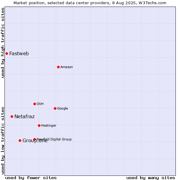 Market position of Group.one vs. Netafraz vs. Fastweb