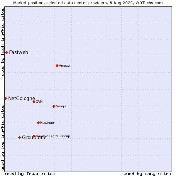 Market position of Group.one vs. Fastweb vs. NetCologne