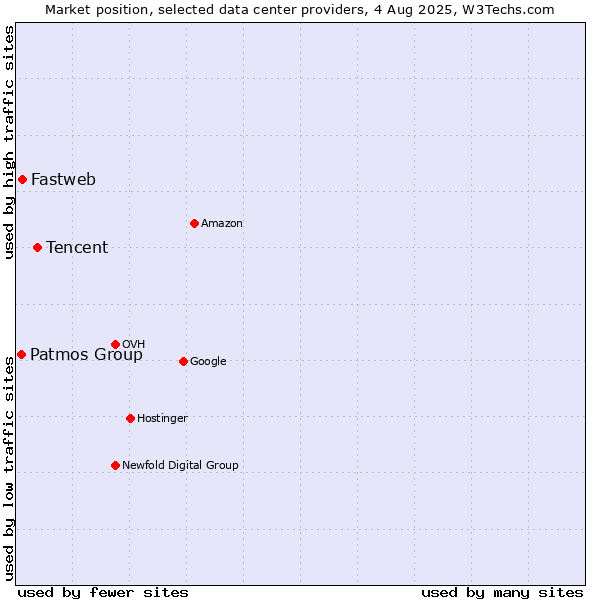 Market position of Tencent vs. Fastweb vs. Patmos Group