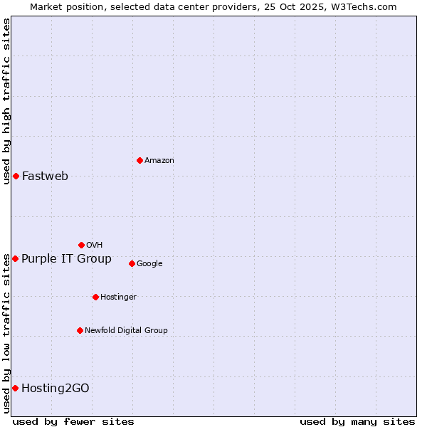 Market position of Fastweb vs. Hosting2GO vs. Purple IT Group