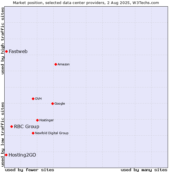 Market position of RBC Group vs. Fastweb vs. Hosting2GO