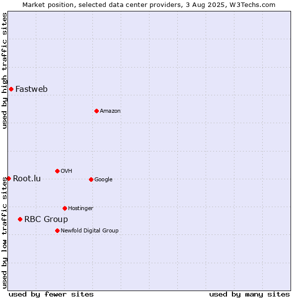 Market position of RBC Group vs. Fastweb vs. Root.lu