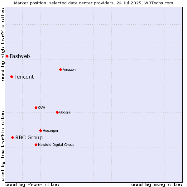 Market position of RBC Group vs. Tencent vs. Fastweb