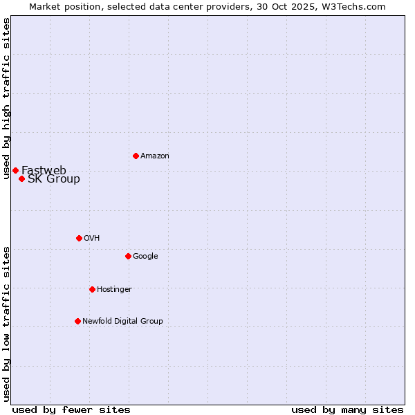 Market position of SK Group vs. Fastweb