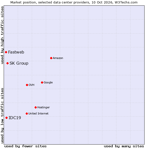 Market position of SK Group vs. IDC19 vs. Fastweb
