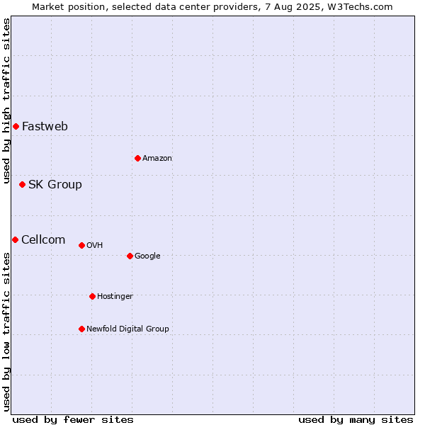 Market position of SK Group vs. Fastweb vs. Cellcom
