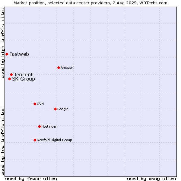 Market position of Tencent vs. SK Group vs. Fastweb