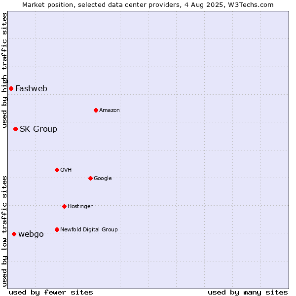 Market position of SK Group vs. webgo vs. Fastweb