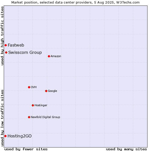Market position of Swisscom Group vs. Fastweb vs. Hosting2GO