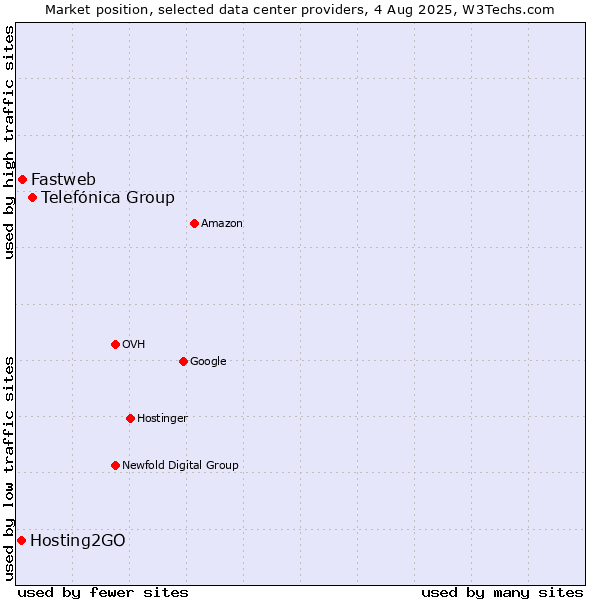 Market position of Telefónica Group vs. Fastweb vs. Hosting2GO
