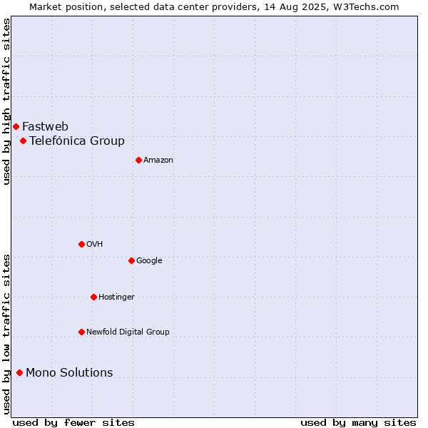 Market position of Telefónica Group vs. Mono Solutions vs. Fastweb
