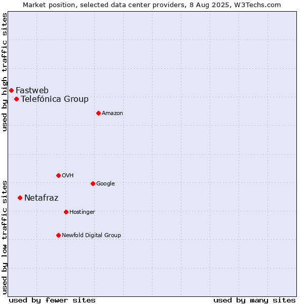 Market position of Netafraz vs. Telefónica Group vs. Fastweb