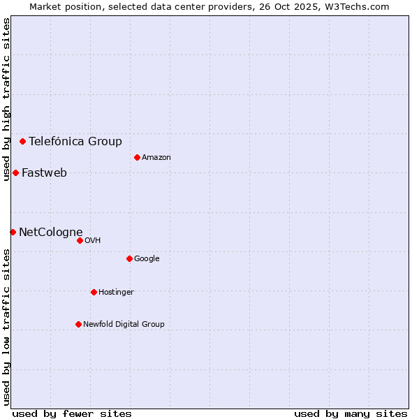 Market position of Telefónica Group vs. Fastweb vs. NetCologne