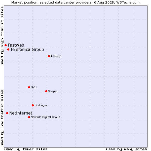 Market position of Telefónica Group vs. Netinternet vs. Fastweb
