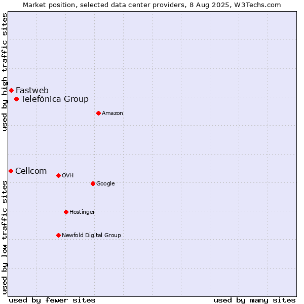 Market position of Telefónica Group vs. Fastweb vs. Cellcom