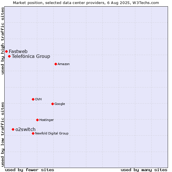 Market position of o2switch vs. Telefónica Group vs. Fastweb