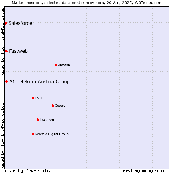 Market position of A1 Telekom Austria Group vs. Fastweb vs. Salesforce
