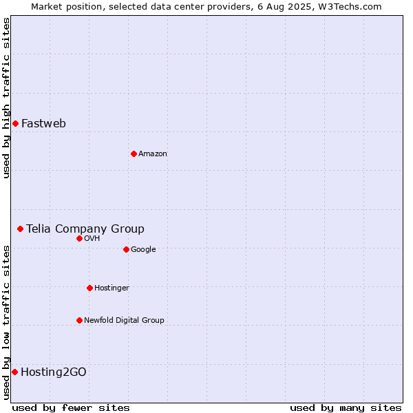 Market position of Telia Company Group vs. Fastweb vs. Hosting2GO