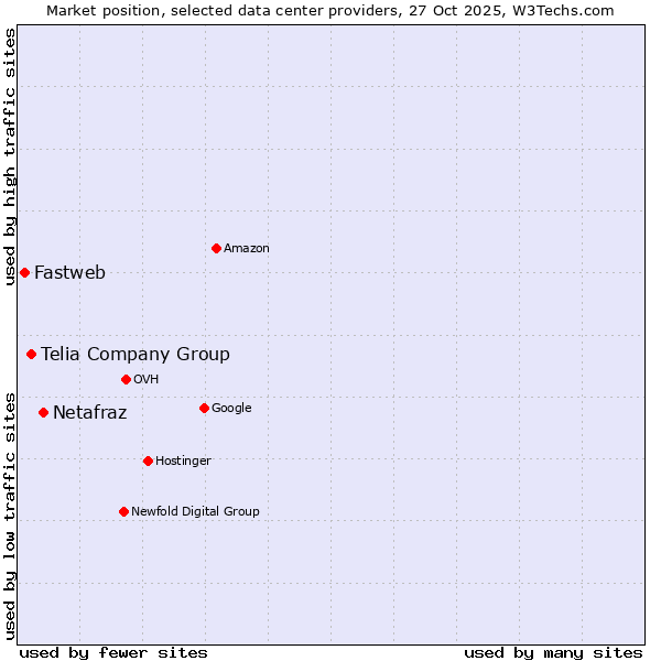 Market position of Netafraz vs. Telia Company Group vs. Fastweb