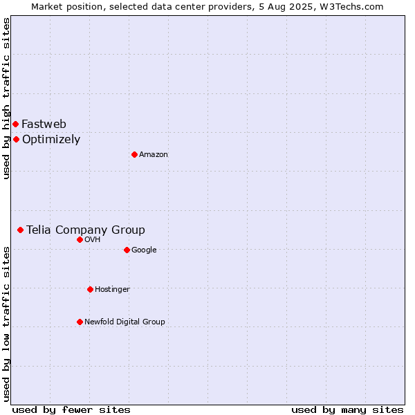 Market position of Telia Company Group vs. Optimizely vs. Fastweb