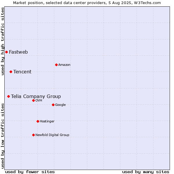 Market position of Tencent vs. Telia Company Group vs. Fastweb
