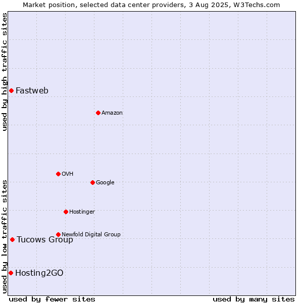 Market position of Tucows Group vs. Fastweb vs. Hosting2GO