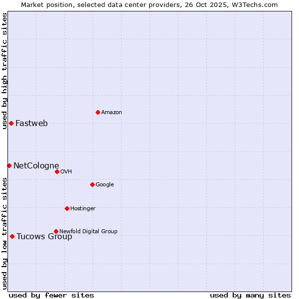 Market position of Tucows Group vs. Fastweb vs. NetCologne