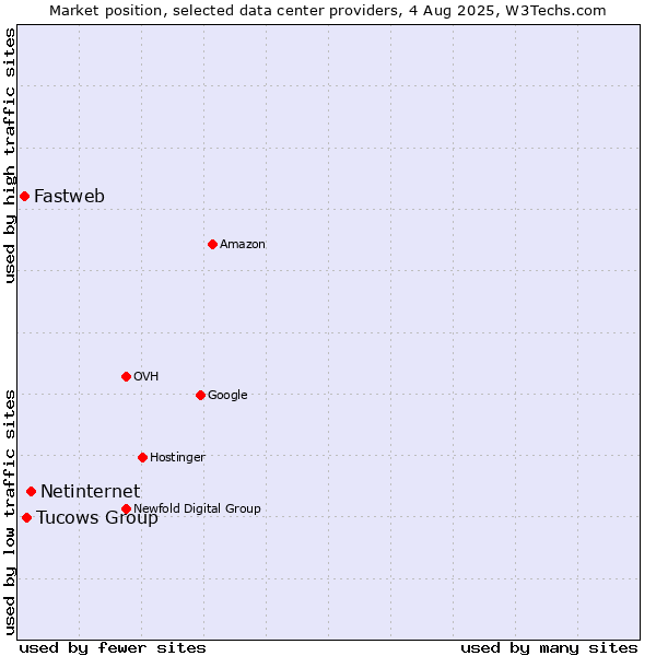 Market position of Netinternet vs. Tucows Group vs. Fastweb