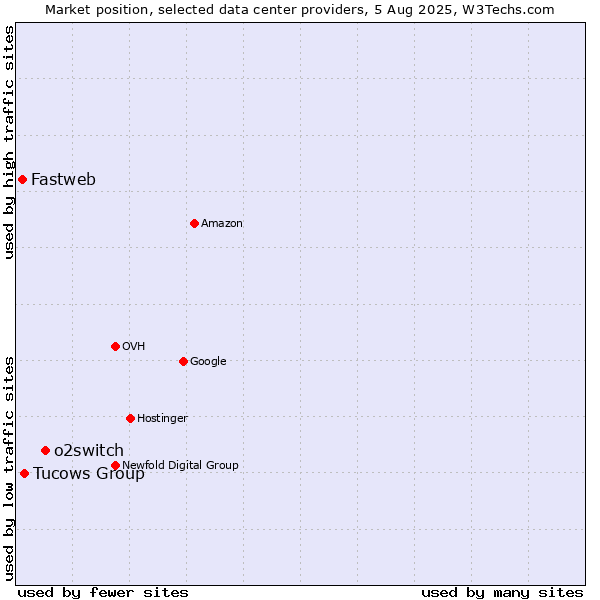 Market position of o2switch vs. Tucows Group vs. Fastweb