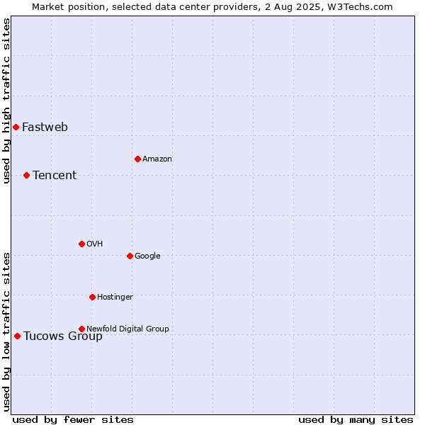 Market position of Tencent vs. Tucows Group vs. Fastweb