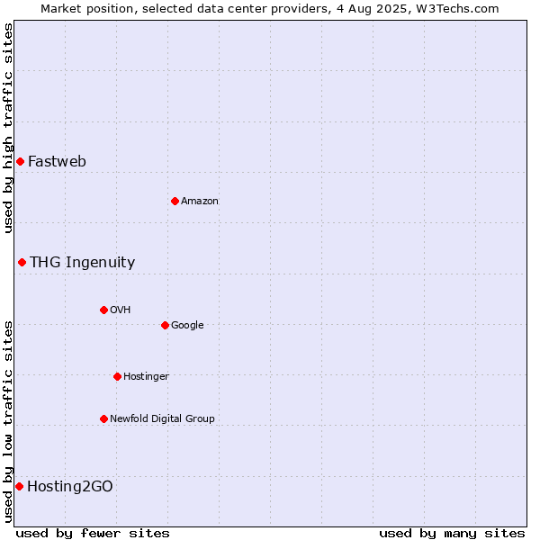 Market position of THG Ingenuity vs. Fastweb vs. Hosting2GO