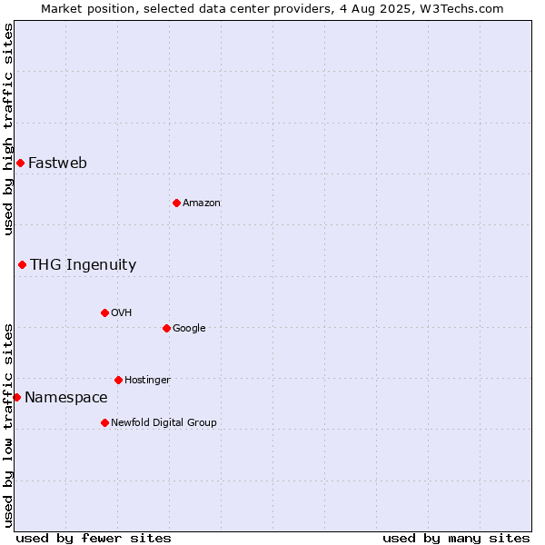 Market position of THG Ingenuity vs. Fastweb vs. Namespace