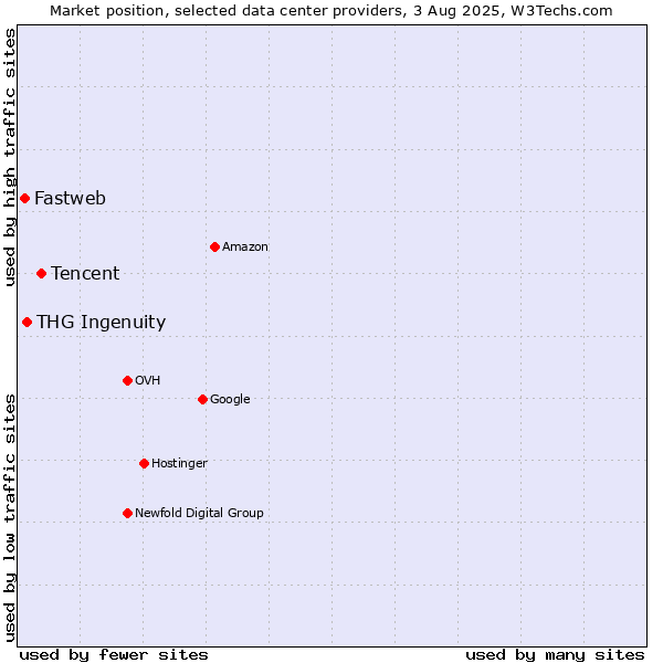 Market position of Tencent vs. THG Ingenuity vs. Fastweb