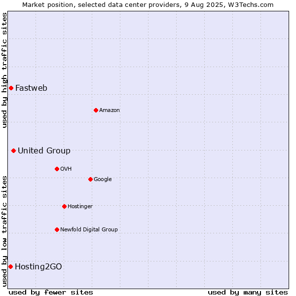 Market position of United Group vs. Fastweb vs. Hosting2GO