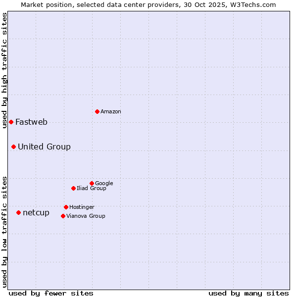 Market position of netcup vs. United Group vs. Fastweb