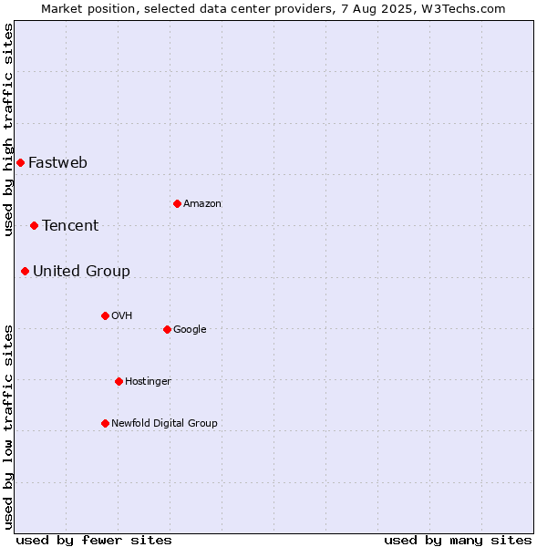 Market position of Tencent vs. United Group vs. Fastweb