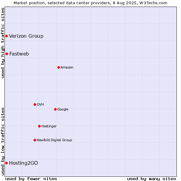 Market position of Fastweb vs. Verizon Group vs. Hosting2GO
