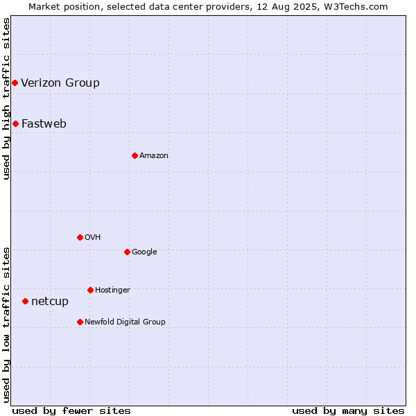 Market position of netcup vs. Fastweb vs. Verizon Group