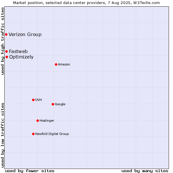 Market position of Optimizely vs. Fastweb vs. Verizon Group