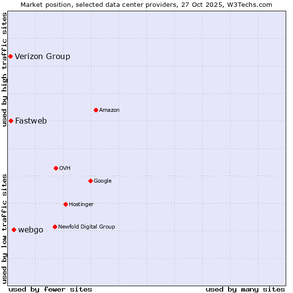 Market position of webgo vs. Fastweb vs. Verizon Group