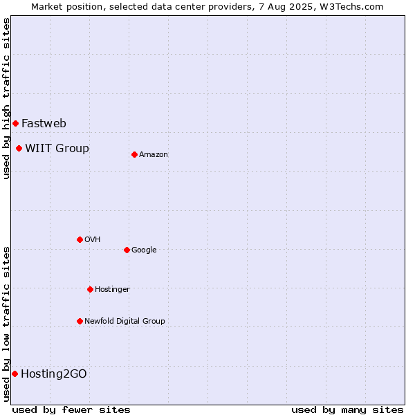 Market position of WIIT Group vs. Fastweb vs. Hosting2GO