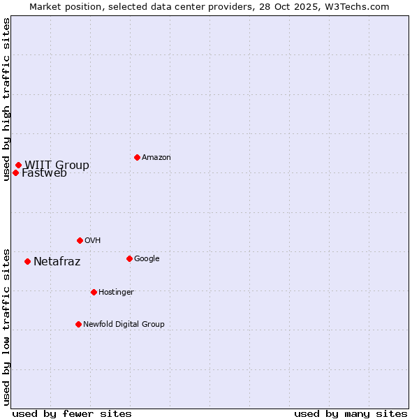 Market position of Netafraz vs. WIIT Group vs. Fastweb