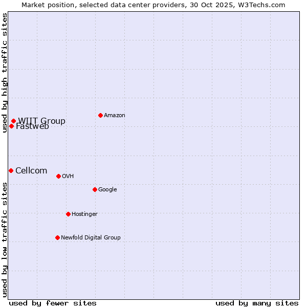Market position of WIIT Group vs. Fastweb vs. Cellcom