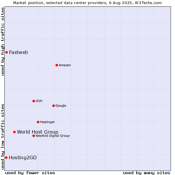 Market position of World Host Group vs. Fastweb vs. Hosting2GO
