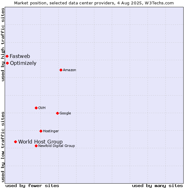 Market position of World Host Group vs. Optimizely vs. Fastweb