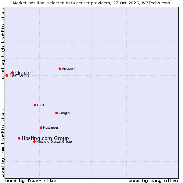Market position of Hosting.com Group vs. Oracle vs. Fastweb
