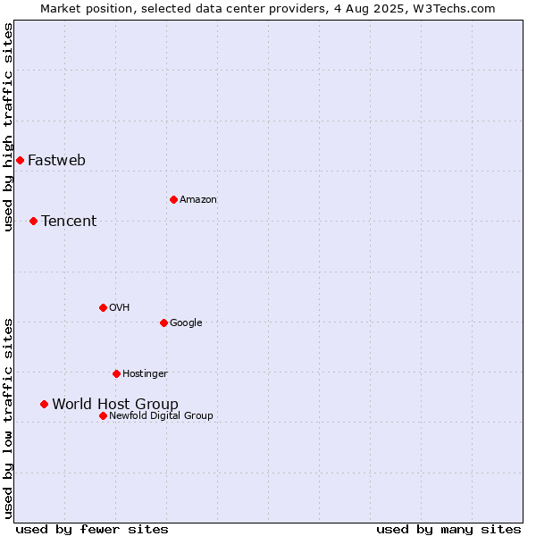 Market position of World Host Group vs. Tencent vs. Fastweb