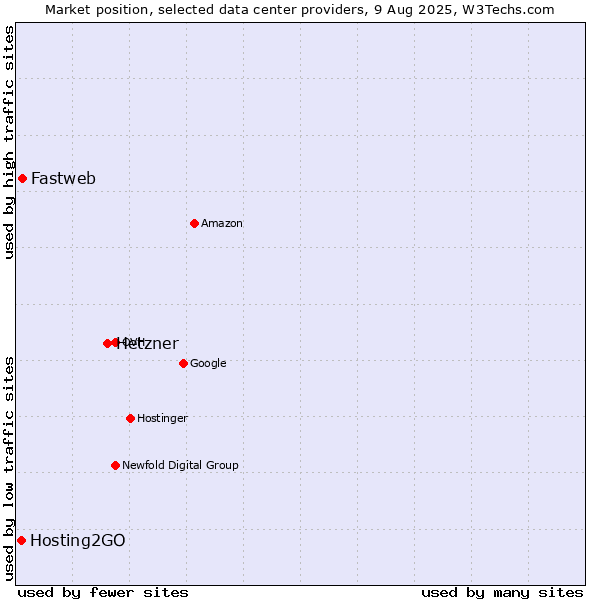 Market position of Hetzner vs. Fastweb vs. Hosting2GO