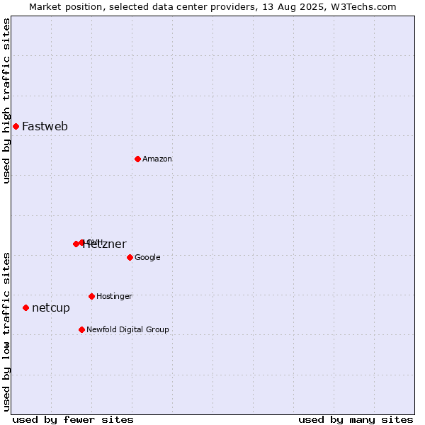 Market position of Hetzner vs. netcup vs. Fastweb