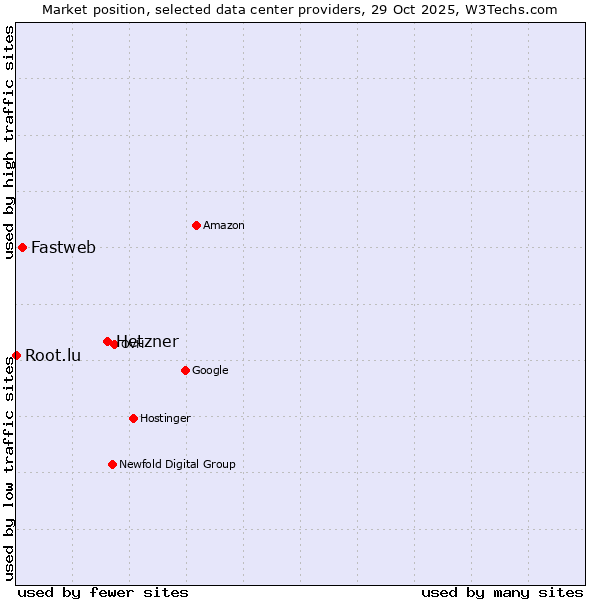 Market position of Hetzner vs. Fastweb vs. Root.lu
